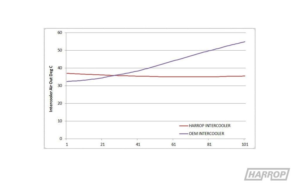 Harrop Performance - Ford Ranger / Mazda BT - 50 Intercooler - 3.2L - 4X4OC™ | 4x4 Offroad Centre