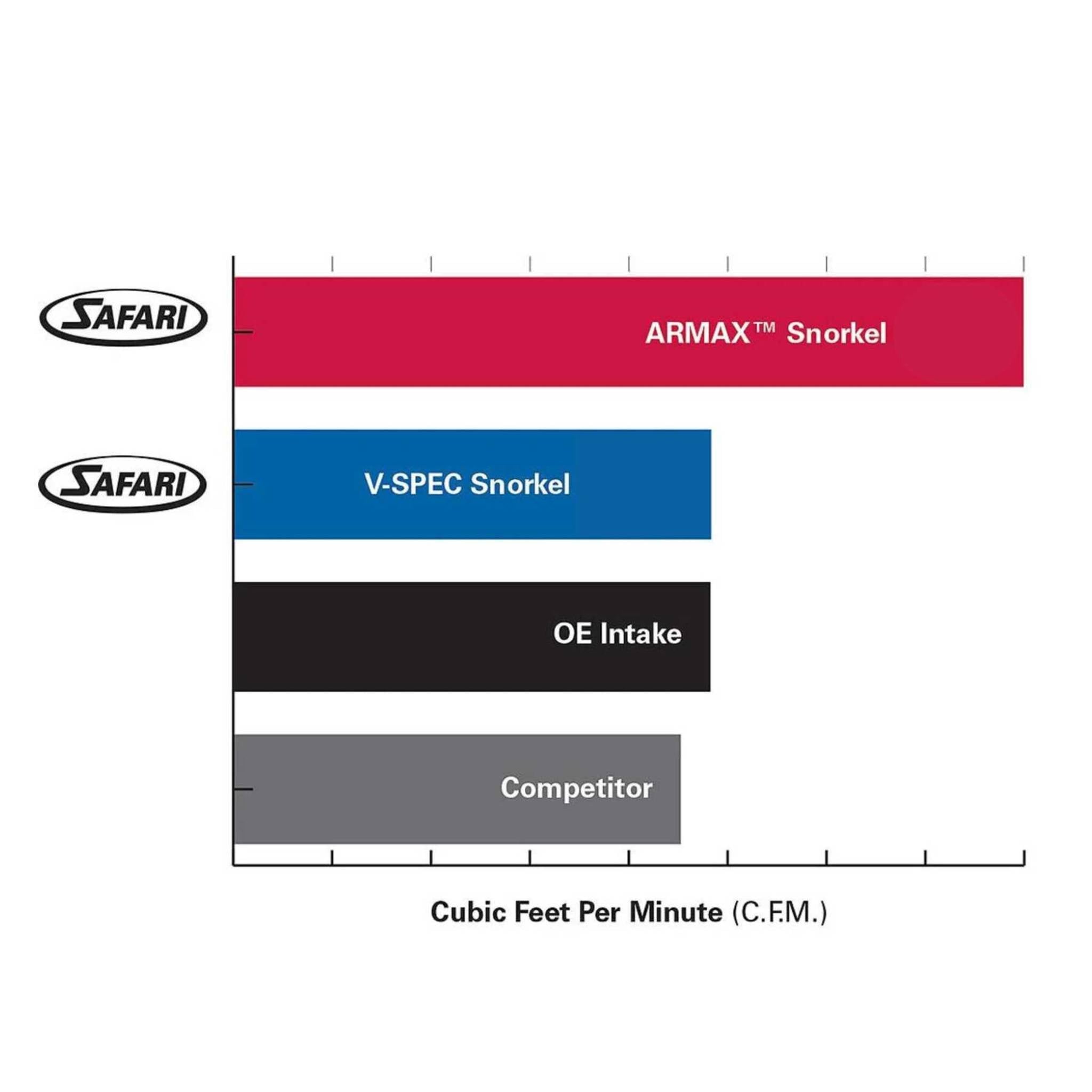 Safari - Safari Armax Snorkel for Toyota Landcruiser 4.5L Diesel Facelifted Models (10/2015 - on) - 4x4 Offroad Centre